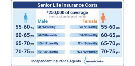senior life insurance rates